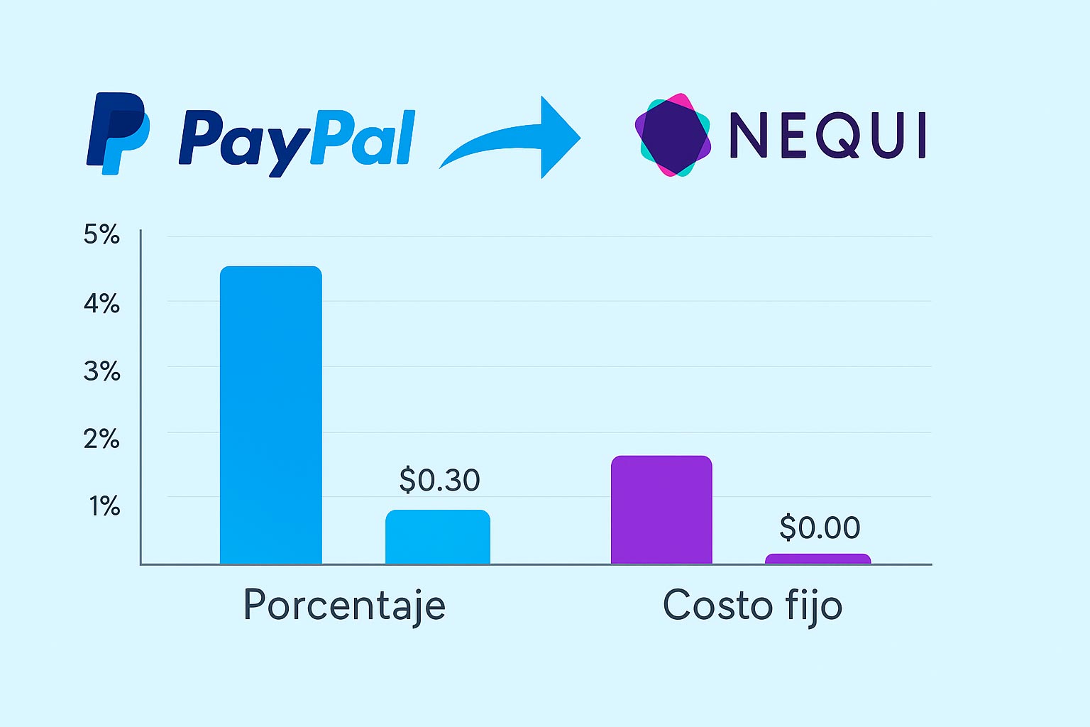 Comparativa de comisiones PayPal a NEQUI 2024
